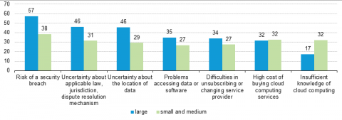Cloud Computing Statistics On The Use By Enterprises Cloudwatch
